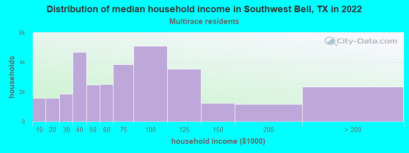 Distribution of median household income in Southwest Bell, TX in 2022