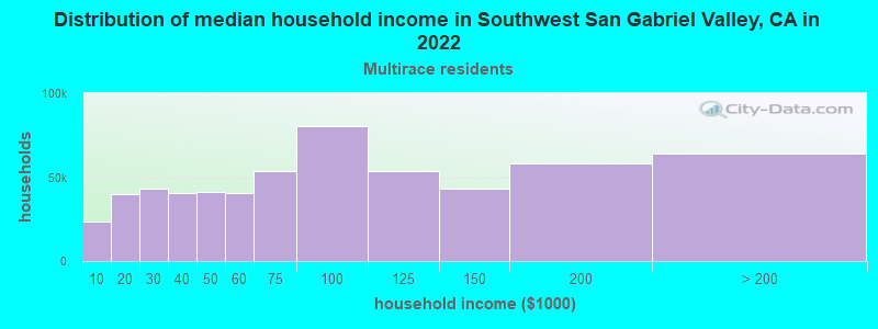 Distribution of median household income in Southwest San Gabriel Valley, CA in 2022