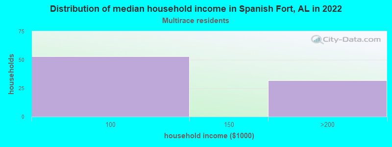 Distribution of median household income in Spanish Fort, AL in 2022