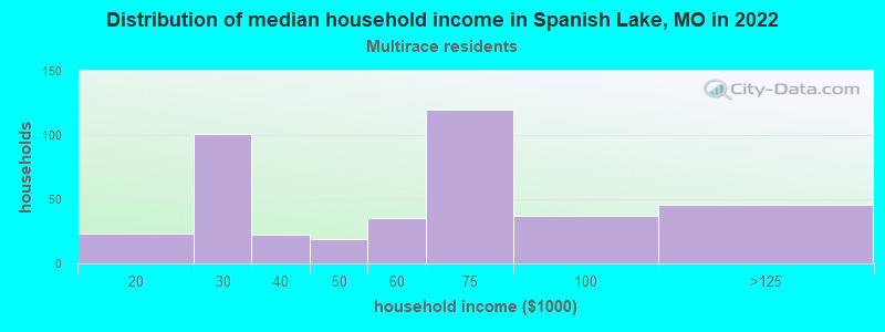 Distribution of median household income in Spanish Lake, MO in 2022