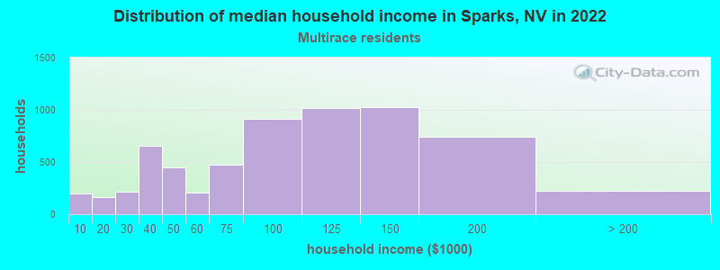 Distribution of median household income in Sparks, NV in 2022