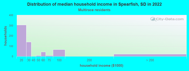 Distribution of median household income in Spearfish, SD in 2022