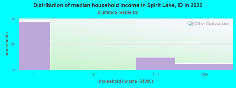 Distribution of median household income in Spirit Lake, ID in 2022