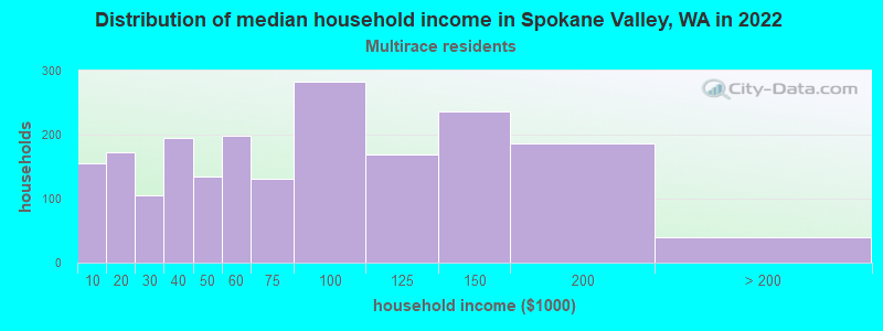 Distribution of median household income in Spokane Valley, WA in 2022