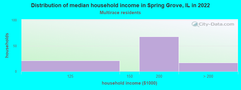 Distribution of median household income in Spring Grove, IL in 2022