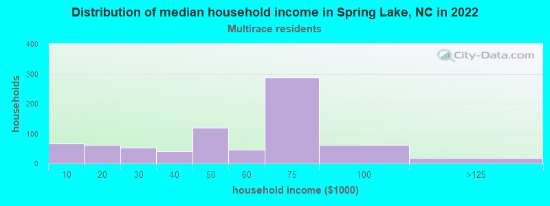 Distribution of median household income in Spring Lake, NC in 2022