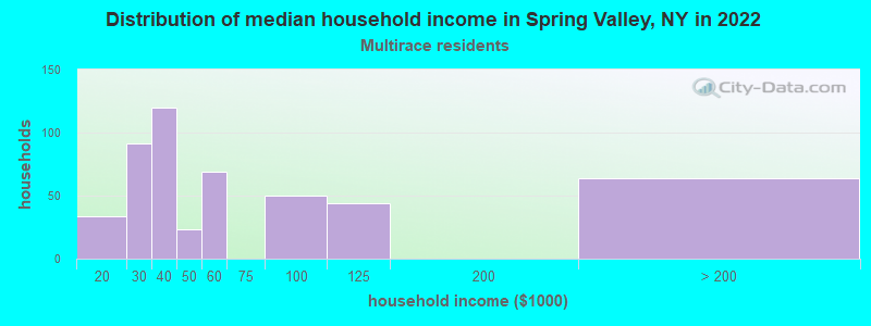Distribution of median household income in Spring Valley, NY in 2022