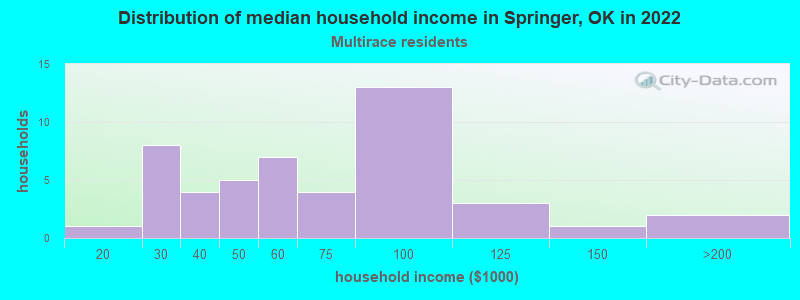 Distribution of median household income in Springer, OK in 2022