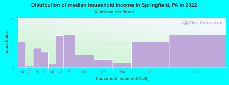 Distribution of median household income in Springfield, PA in 2022