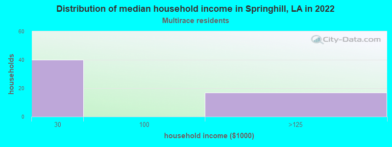 Distribution of median household income in Springhill, LA in 2022