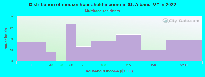 Distribution of median household income in St. Albans, VT in 2022