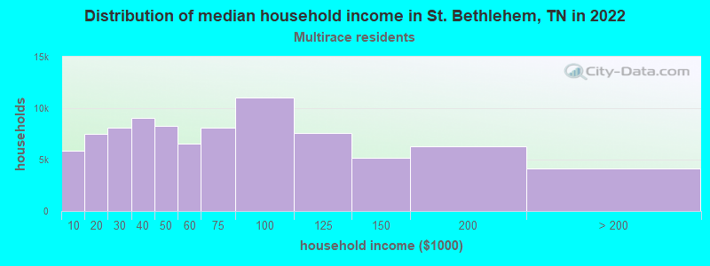 Distribution of median household income in St. Bethlehem, TN in 2022