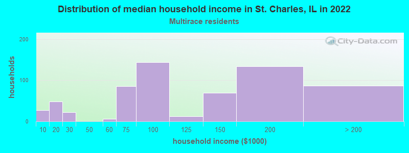 Distribution of median household income in St. Charles, IL in 2022