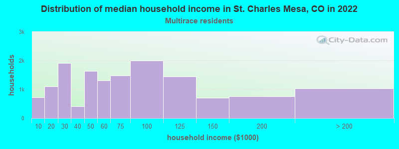 Distribution of median household income in St. Charles Mesa, CO in 2022