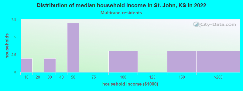 Distribution of median household income in St. John, KS in 2022