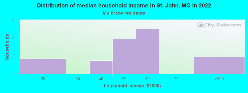 Distribution of median household income in St. John, MO in 2022