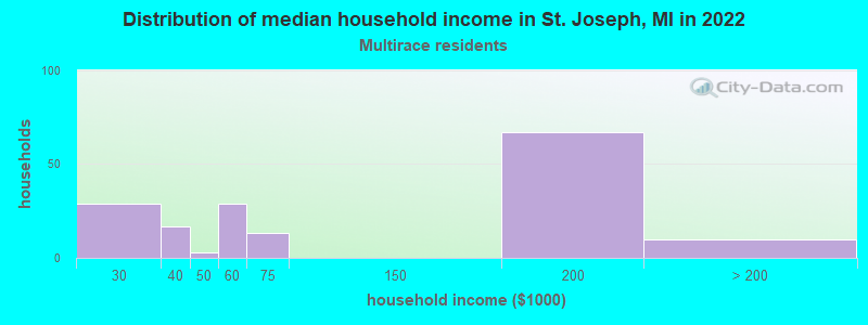 Distribution of median household income in St. Joseph, MI in 2022