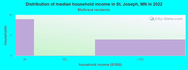 Distribution of median household income in St. Joseph, MN in 2022