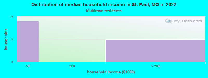 Distribution of median household income in St. Paul, MO in 2022
