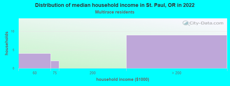 Distribution of median household income in St. Paul, OR in 2022