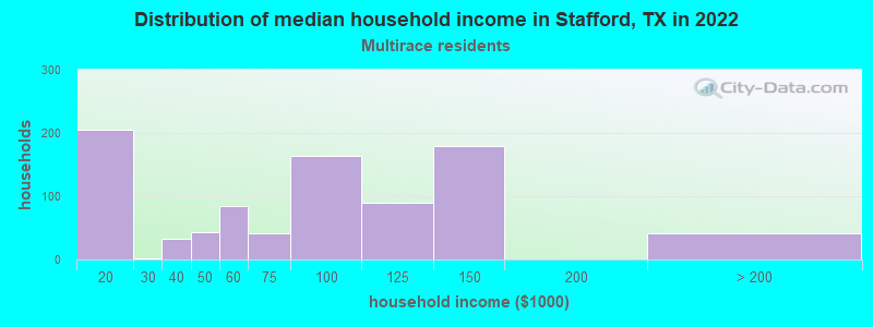 Distribution of median household income in Stafford, TX in 2019