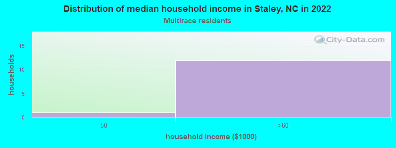 Distribution of median household income in Staley, NC in 2022