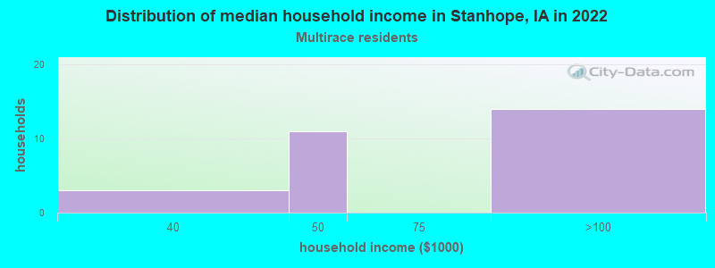 Distribution of median household income in Stanhope, IA in 2022
