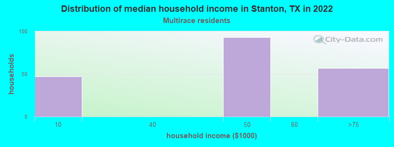 Distribution of median household income in Stanton, TX in 2022