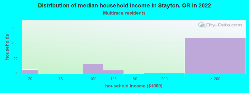 Distribution of median household income in Stayton, OR in 2022