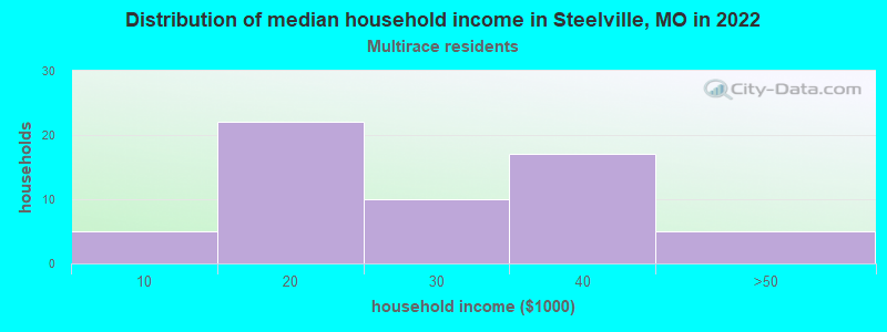 Distribution of median household income in Steelville, MO in 2022