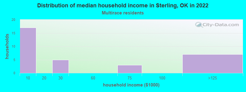 Distribution of median household income in Sterling, OK in 2022