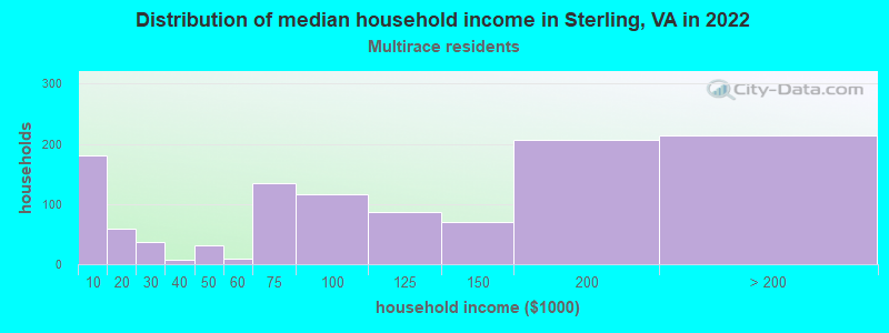 Distribution of median household income in Sterling, VA in 2022
