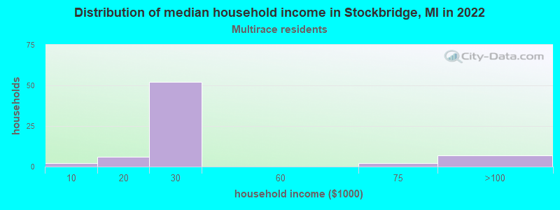 Distribution of median household income in Stockbridge, MI in 2022