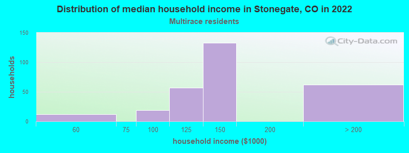 Distribution of median household income in Stonegate, CO in 2022
