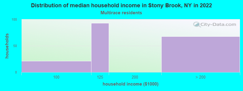 Distribution of median household income in Stony Brook, NY in 2022