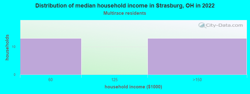 Distribution of median household income in Strasburg, OH in 2022