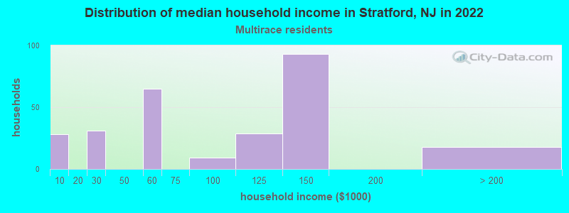 Distribution of median household income in Stratford, NJ in 2022