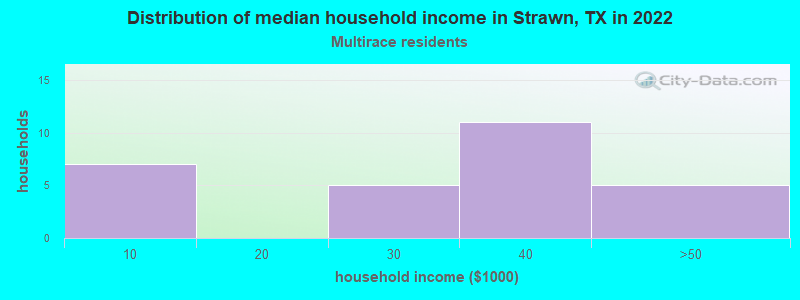 Distribution of median household income in Strawn, TX in 2022