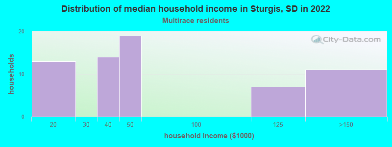 Distribution of median household income in Sturgis, SD in 2022