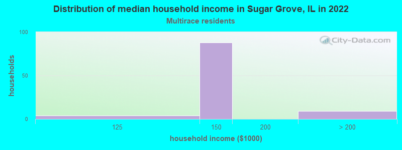 Distribution of median household income in Sugar Grove, IL in 2022