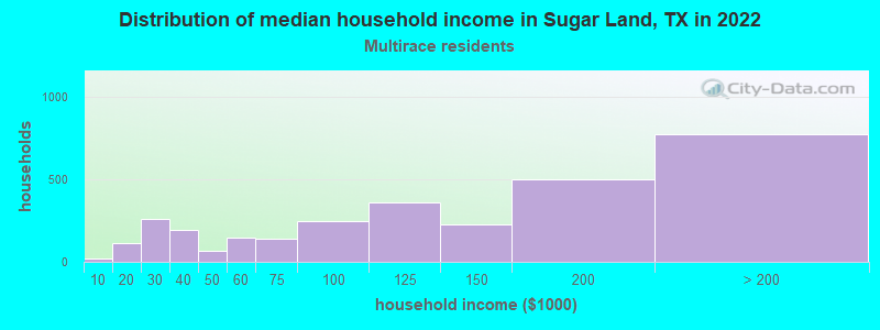 Distribution of median household income in Sugar Land, TX in 2022