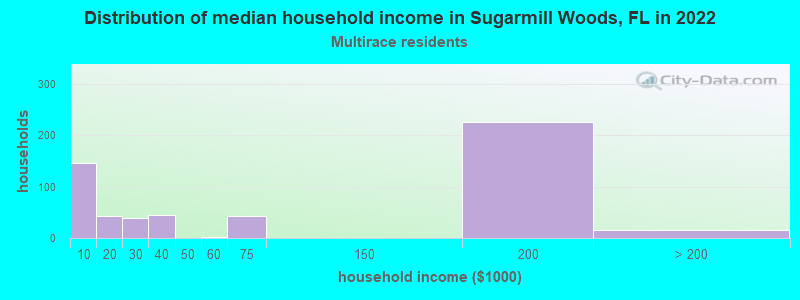 Distribution of median household income in Sugarmill Woods, FL in 2022