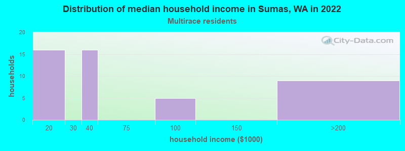 Distribution of median household income in Sumas, WA in 2022