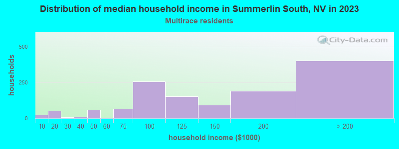 Distribution of median household income in Summerlin South, NV in 2022