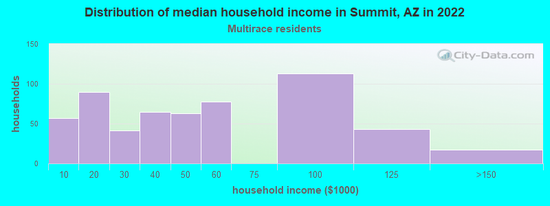 Distribution of median household income in Summit, AZ in 2022