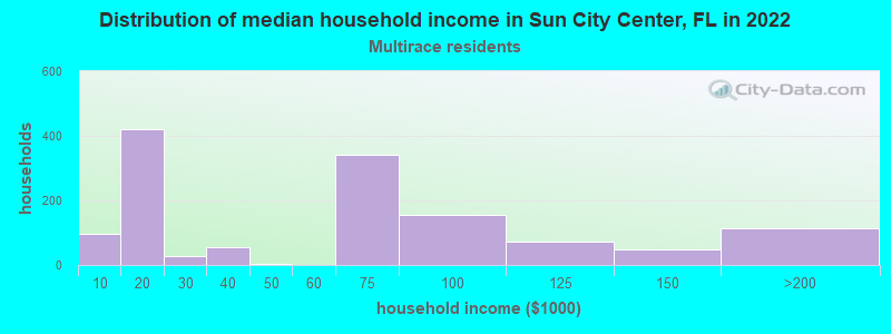 Distribution of median household income in Sun City Center, FL in 2022