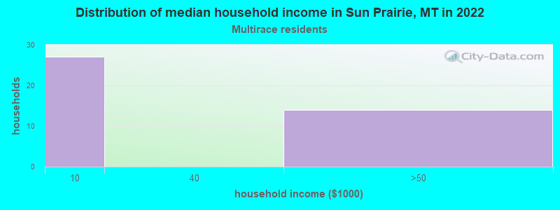 Distribution of median household income in Sun Prairie, MT in 2022
