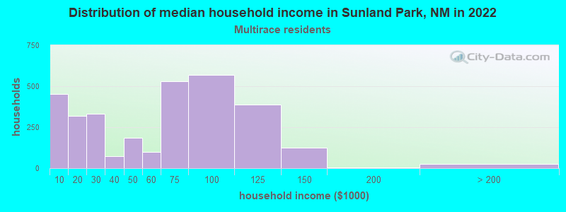 Distribution of median household income in Sunland Park, NM in 2022