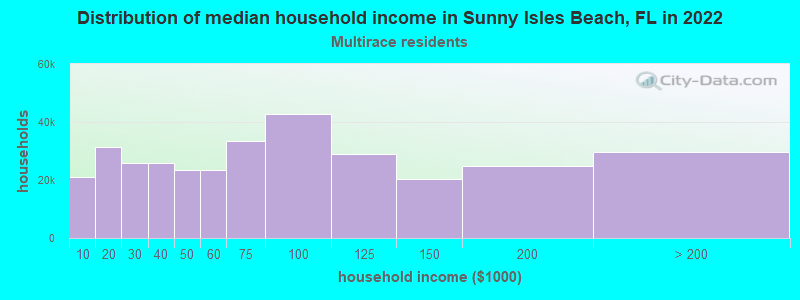 Distribution of median household income in Sunny Isles Beach, FL in 2022