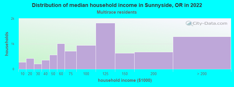 Distribution of median household income in Sunnyside, OR in 2022